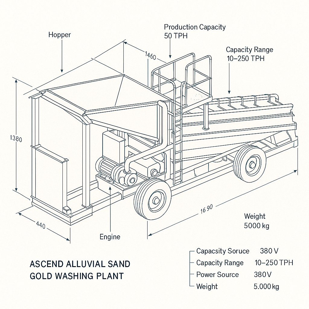 Ascend Alluvial Sand Gold Washing Plant 30-50 TPH Engine-Powered Mineral Processing Line — labelled 3D blueprint