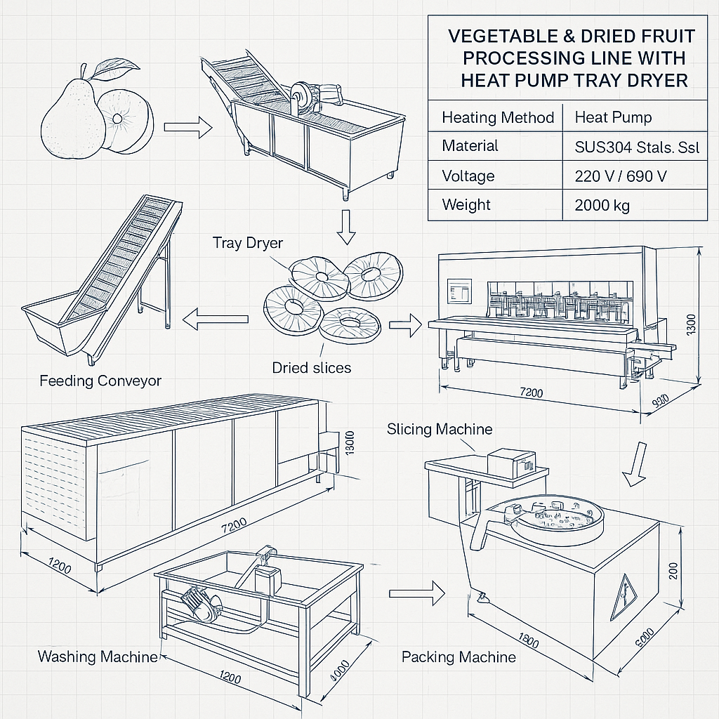 Vegetable & Dried Fruit Processing Line with Heat Pump Tray Dryer — labelled 3D blueprint