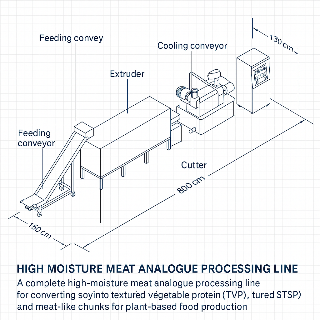 High Moisture Meat Analogue Processing Line — labelled 3D blueprint