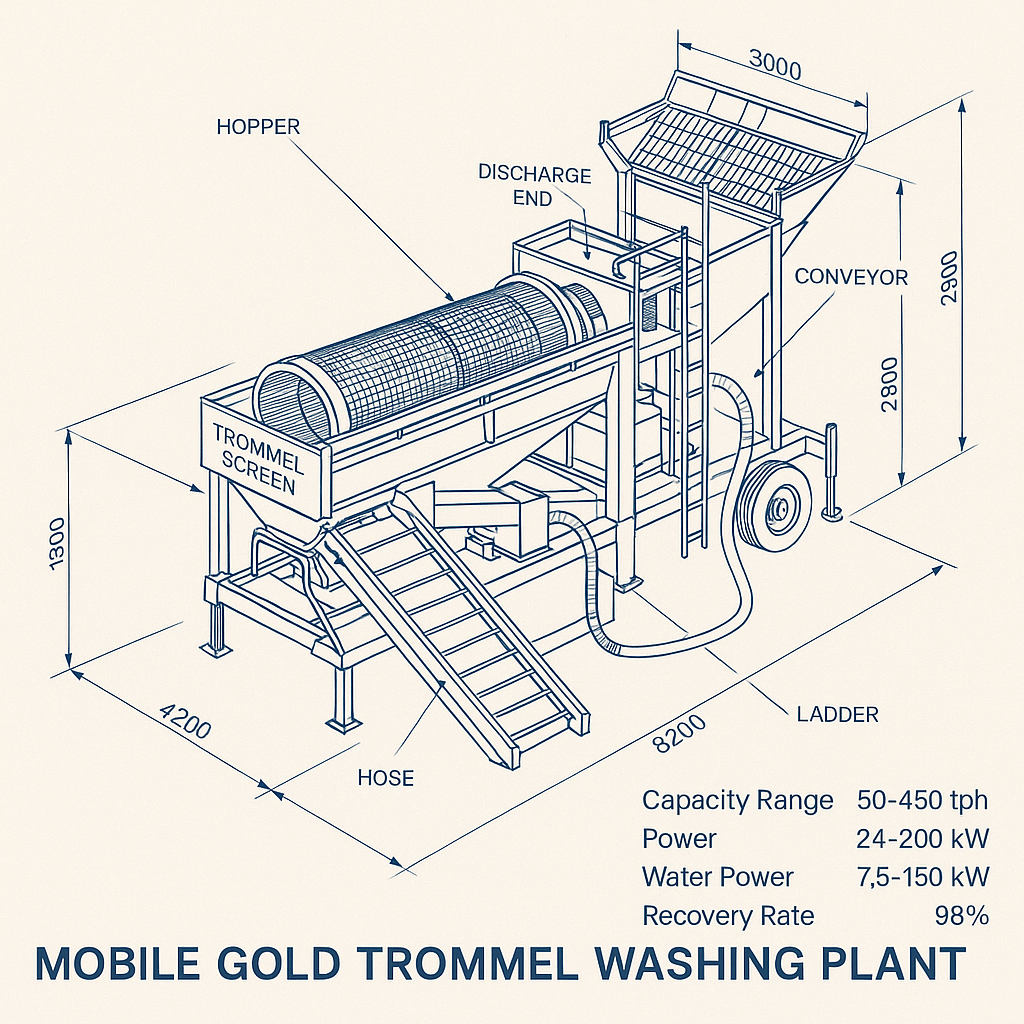 Mobile Gold Trommel Washing Plant — labelled 3D blueprint