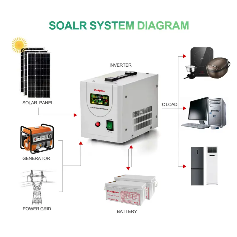 Uninterruptible Micro Solar Pump Inverter