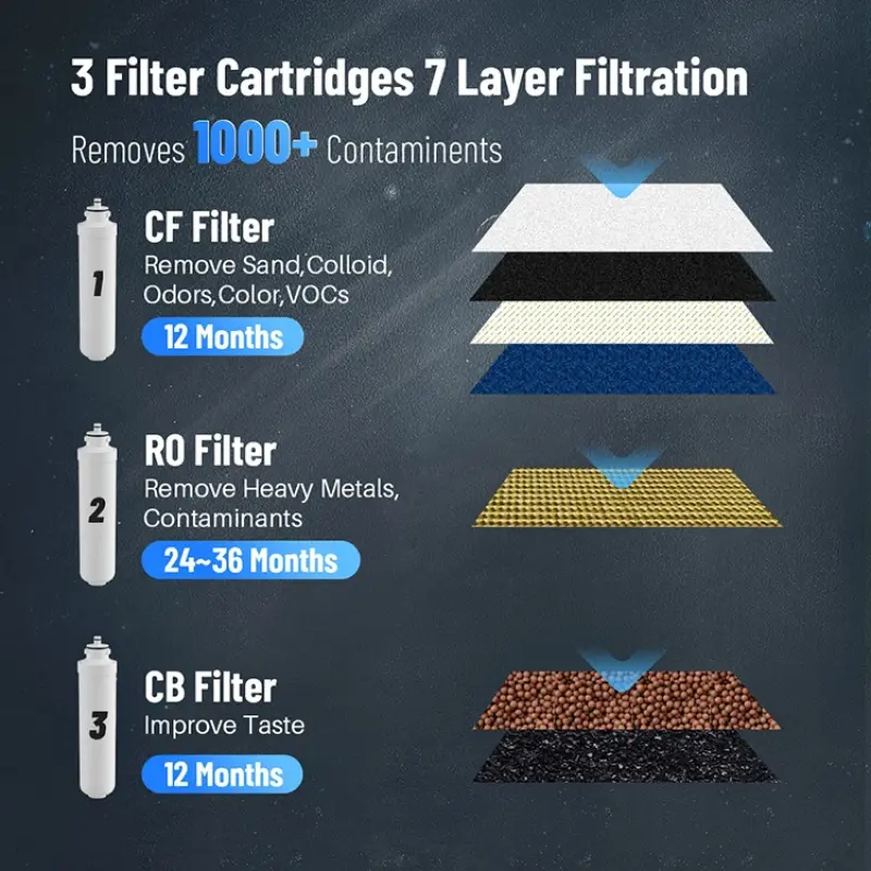 7 Layer Filtration 1.5 To 1 Low Drain Ratio Machine RO Reverse Osmosis Water Purifying System With Patented Water Drive Tank