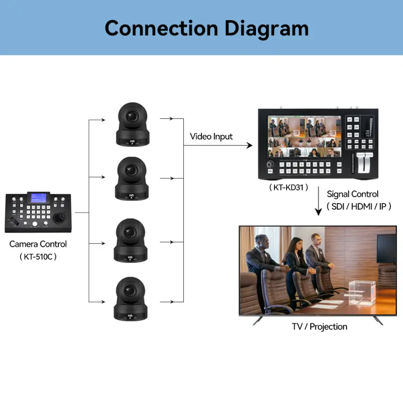 Wholesale 1080p60 professional PTZ zoom IP video camera SDI 20x live streaming broadcasting equipment USB 3.0 video camera