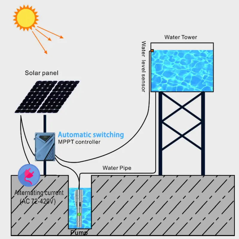 AC  DC Water Pump Solar Powered Hybrid Water Pump