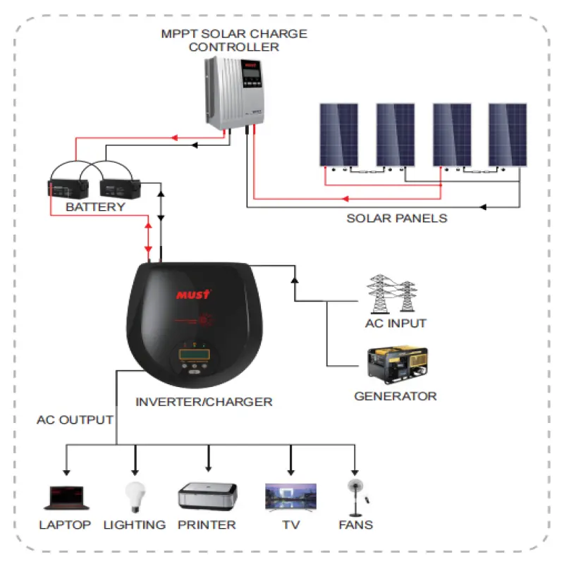 MUST New Model EP1100PRO DC12V 24V AC220V Solar System Invert 1kw Power Inverter