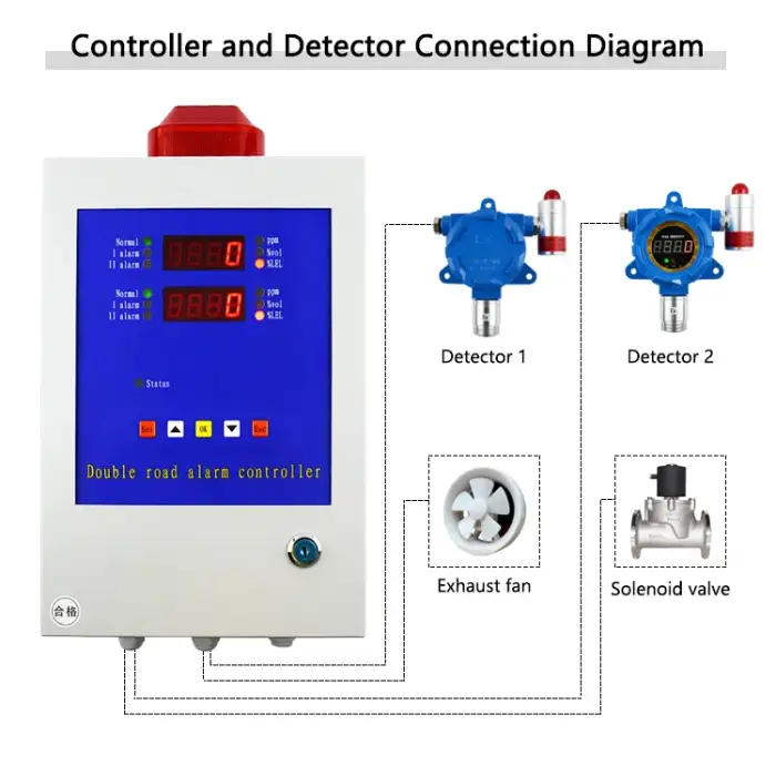 Fixed 4-20mA ammonia gas detector and single channel NH3 alarm controller