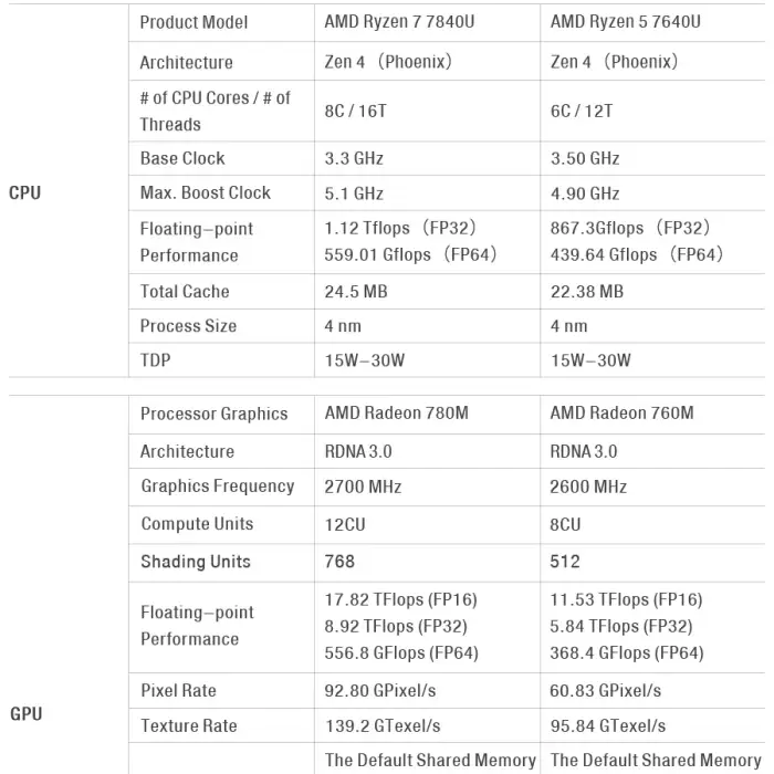 GPD WIN 4 Handheld Gaming Laptop Win 11 AMD R5 7640U Hexa Core 6 inch Screen 16GB+512GB Gaming Computer