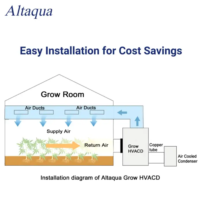 Altaqua Control Humidity Temperature Grow Room Hvac System Commercial Air Conditioner For Grow Room