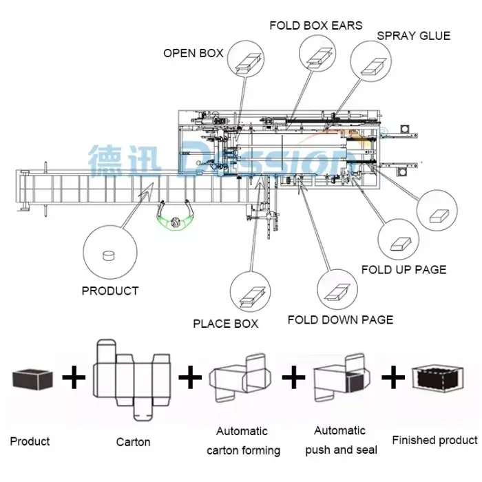 High Quality Automatic Toothpaste Boxes Packing Machine Daily Necessities Horizontal Carton Packing Machine