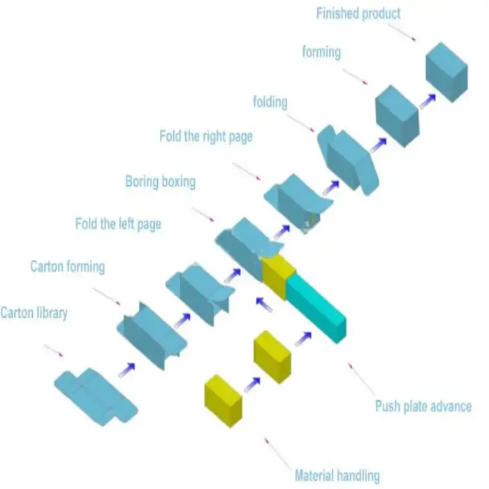 KV automatic cartoner cartoning packaging line