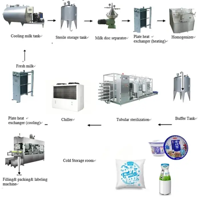 Dairy Cattle Milk Yogurt machine and equipment