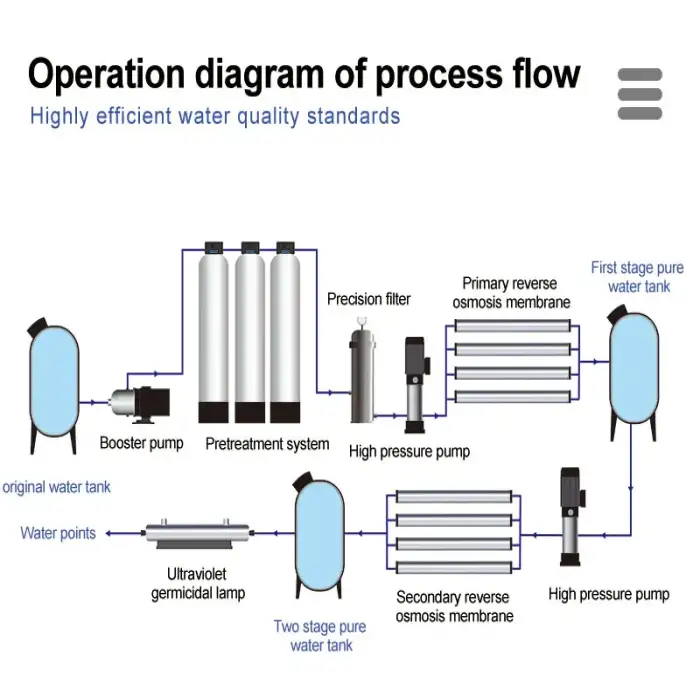 Pure Water Making Industrial Treatment RO System Filter Purification Plant Machine 500l per hr Reverse Osmosis