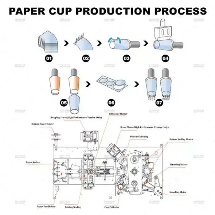 1.5-16oz High speed paper cup machine 100pcs,min Biodegradable paper cup forming machine Full automatic paper cup making machine