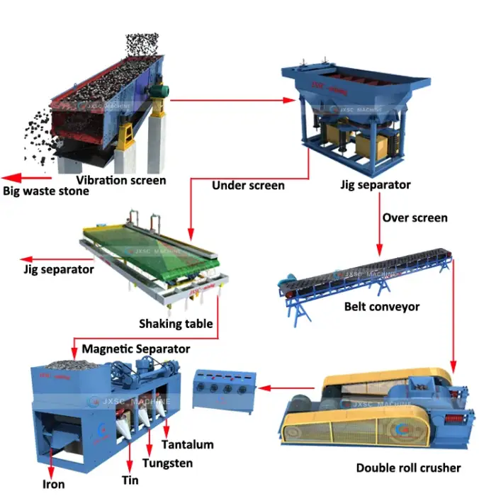 Tantalum-Niobium Coltan Tantalum Mining Machinery Mineral Tantalum Ore Processing Machine Coltan Tantalite Ore Processing Plant