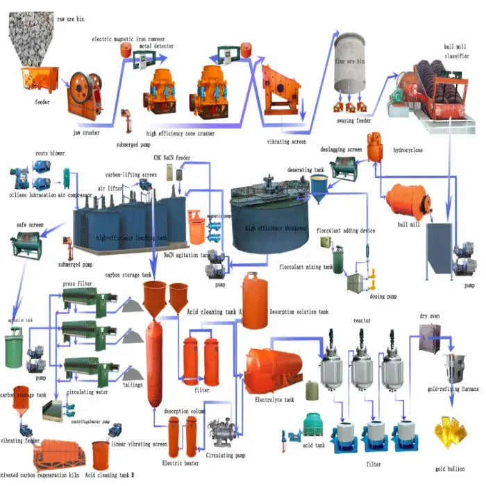 Gold Mining Machine Gold Processing Plant Gold Cip Production Line