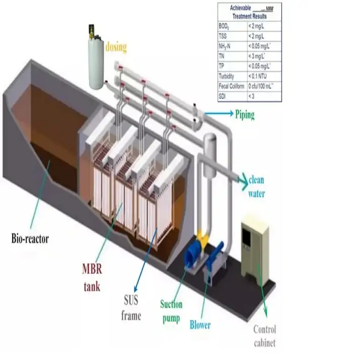 Waste water treatment plant for hospital