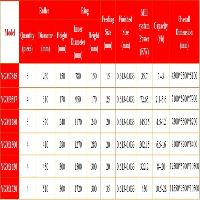 YGM Gement White Cement Clinker Active Carbon Silica Sand Gypsum Quartz Grinding Plant