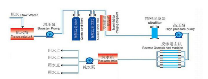 Industrial water purification reverse osmosis 500 to 1000L Per Day