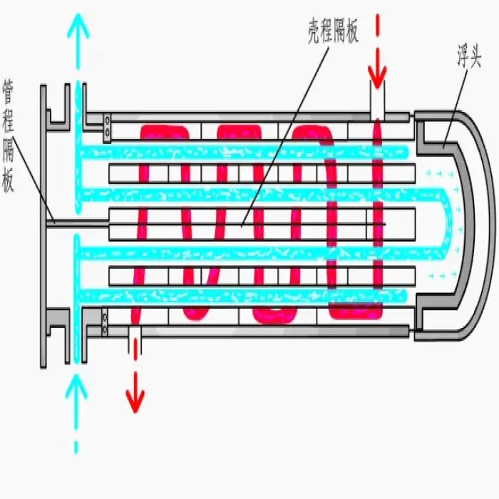 Shell and Tube Heat Exchanger Tubular Heat Exchanger