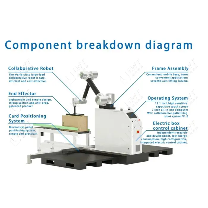 Automatic Robot Palletizing Stacking Machine Collaborative Robots Palletizer Carton Case Palletizer Robot Stacker