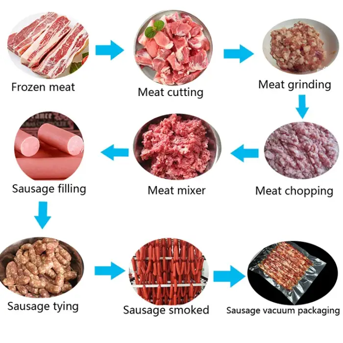 high quality Automatic Commercial Pork, beef, chicken starch Sausage Making Machine Production Line