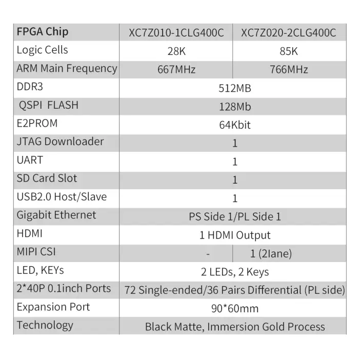 Xilinx Zynq 7000 7020 small size dev board for beginner MIPI Gigabit Ethernet On-board JTAG Donwnloader