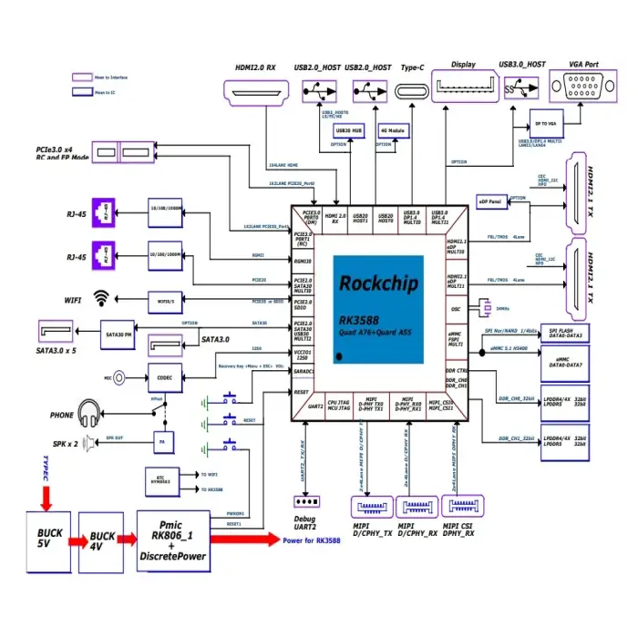 ROCK 5 Model B With Rockchip RK3588 64bit Octa core ARM based SBC High performance 8-core Development Board