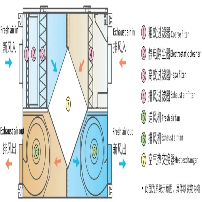 Air Cleaner 150-50000m3 per hr home industrial Building Heat Recovery Ventilation Hvac Systems Fresh Air Handling Unit