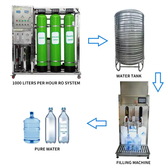 Reverse Osmosis Filter System 1000L Pretreatment Machinery Essential Filtration  Water Treatment Equipment