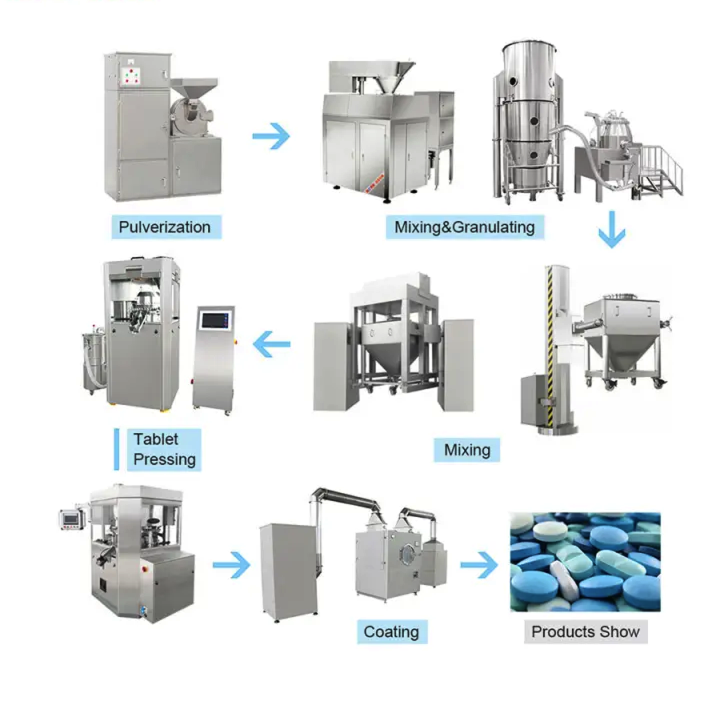 NOAH Medical Tablet Production Line Pharmaceutical Tablet Making Machine Line