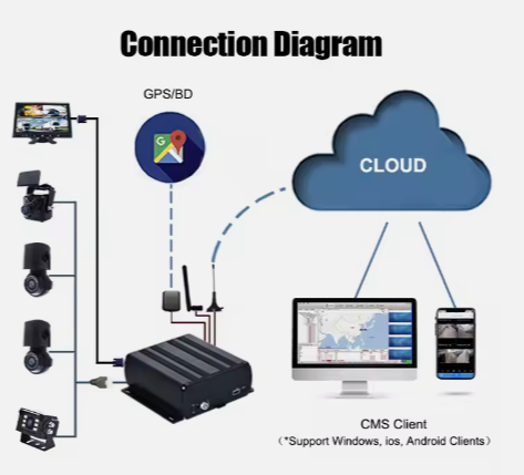 4G LTE Vehicle Car GPS Tracker Real Time Tracking Truck Bus Fleet Management Camera Monitor MDVR System 8CH CMS