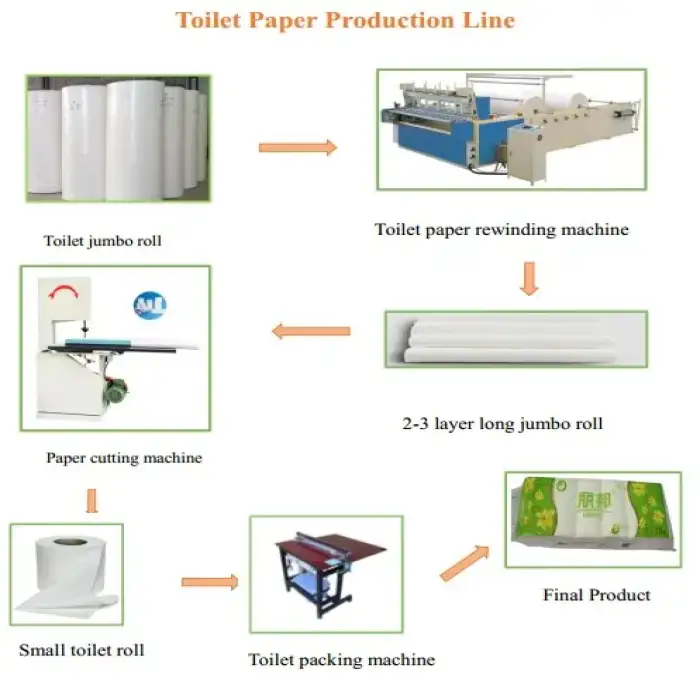 Virgin &amp; Recycled Pulp Small Toilet Paper Production Line – Mini Tissue Paper Making Machine