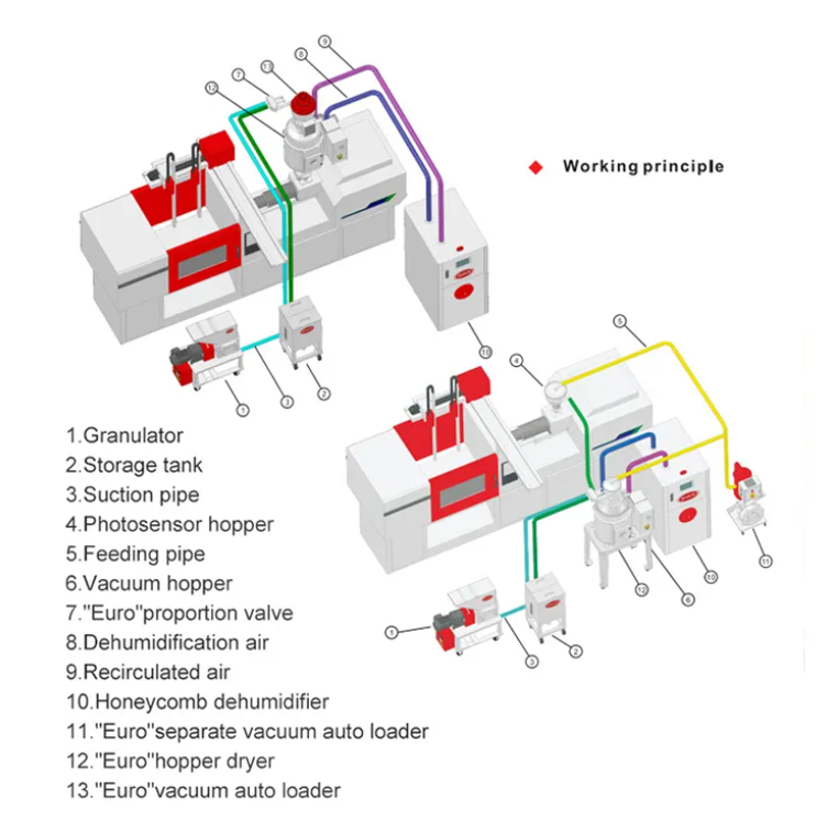 Sindon 3 In 1 Crystallizer 3 Kw 50kg Plastic Hopper Dryer For Dehumidifying Drying Feeding euro dryer