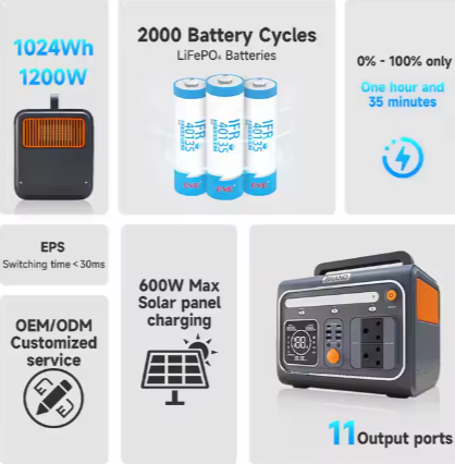 EVE F1202 OEM ODM 1200W 1024Wh Portable Power Station 500W 1000W 2000W 3000W Portable Power Station Generator with Solar