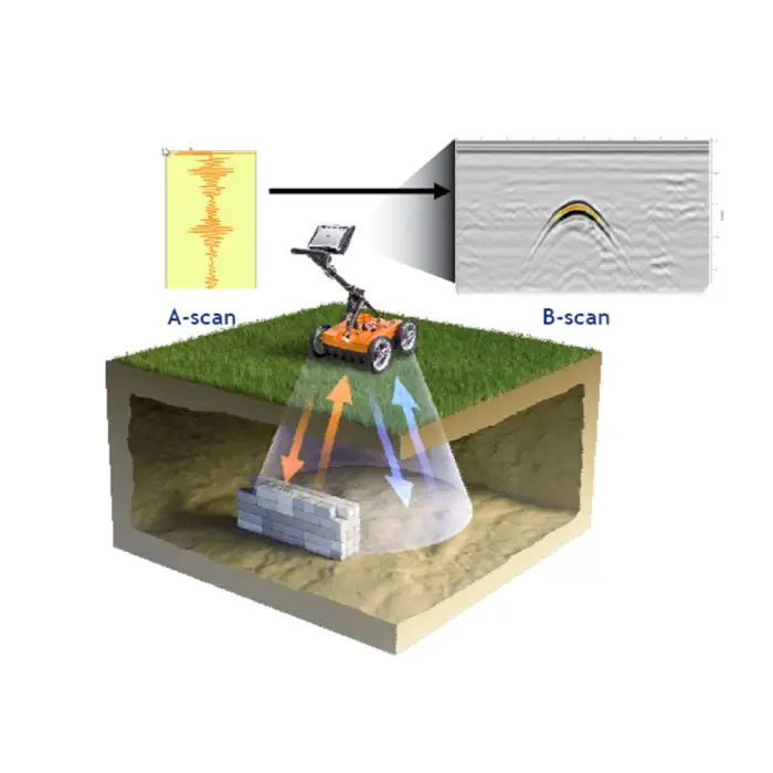 Industrial Metal Detectors Ground-Penetrating Radar with Video Capability