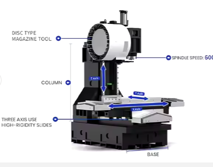 Large CNC Vertical Machining Center VMC1690 Large Workpiece Milling 24 Arm ATC CNC Milling Machine