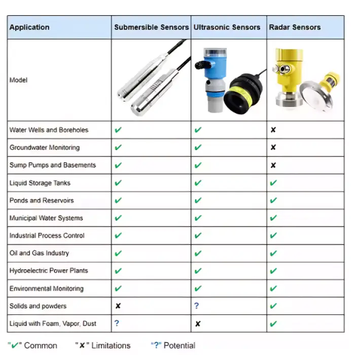 Macsensor Water Level Sensor – Industrial Grade