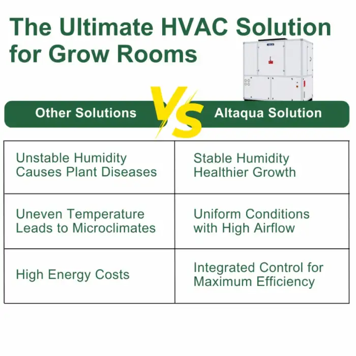 Altaqua Control Humidity Temperature Grow Room Hvac System Commercial Air Conditioner For Grow Room