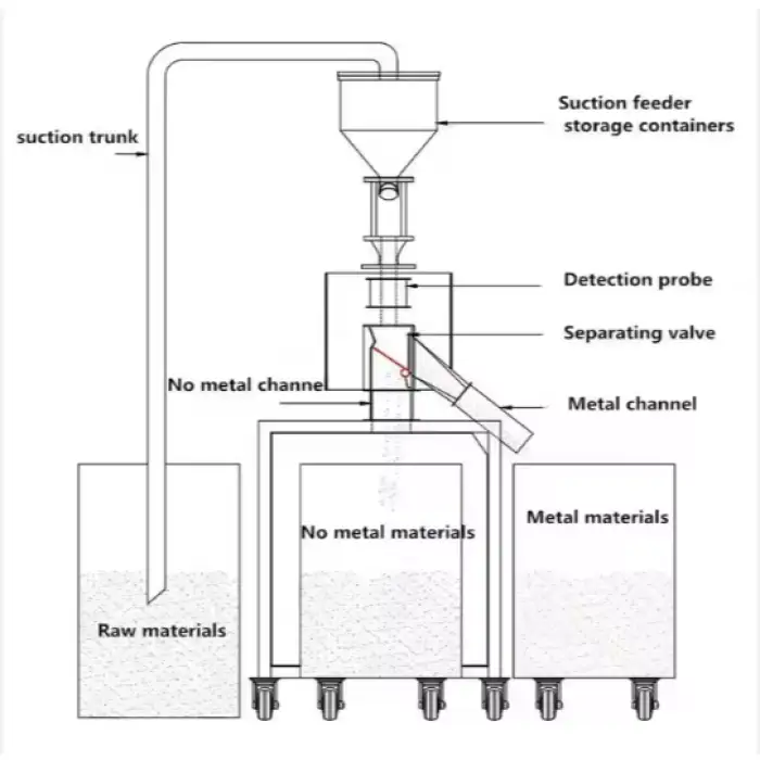 Auto Feeding Plastic Metal Separator Detector Machine for Granule Industry