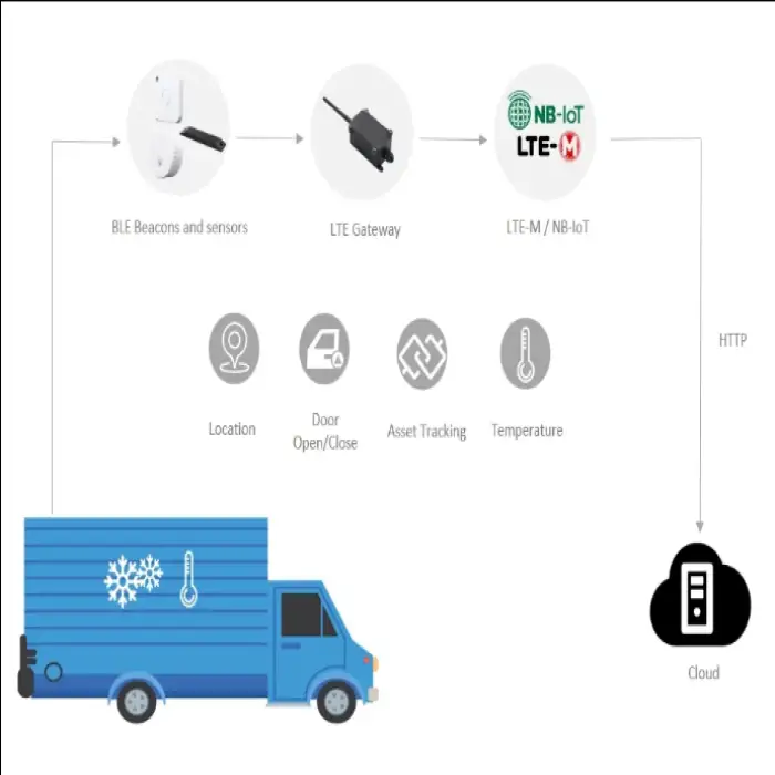 KKML3 LTE Beacon for IoT Applications
