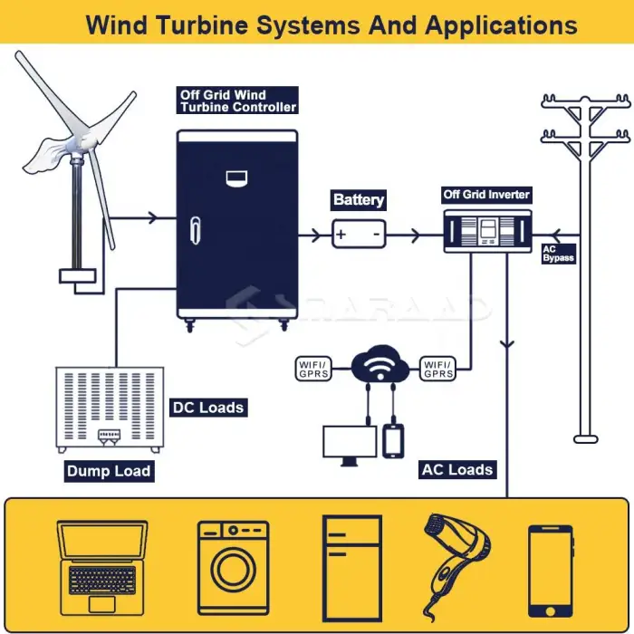 SM2-2 1200W Wind Turbine System for Home