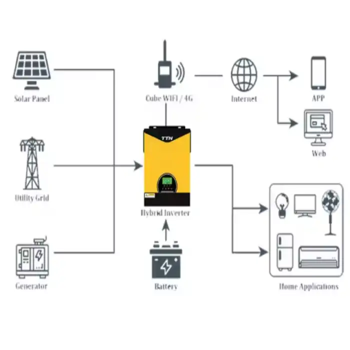 TTN off Grid Solar Inverter 1kw 1.5kw with Mppt Solar Charge Controller 220V/230vac Hybrid Solar Inverter for Solar System