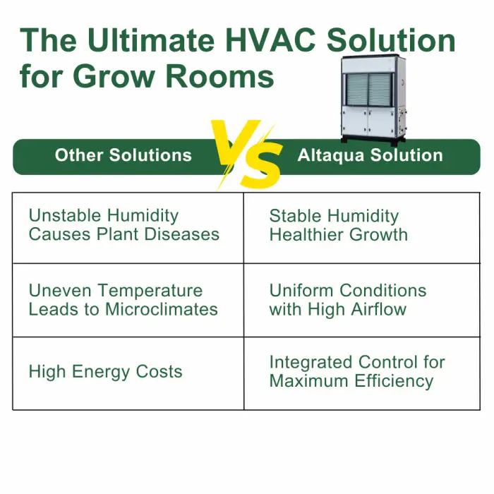 Altaqua Vertical Farming Grow Room Sensor