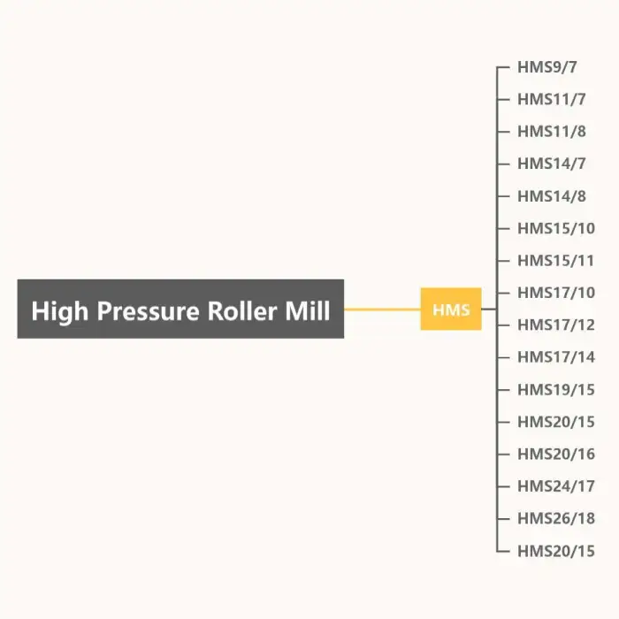 High Pressure Roller Mill European Mining Grinder Mill With Simple Constructure