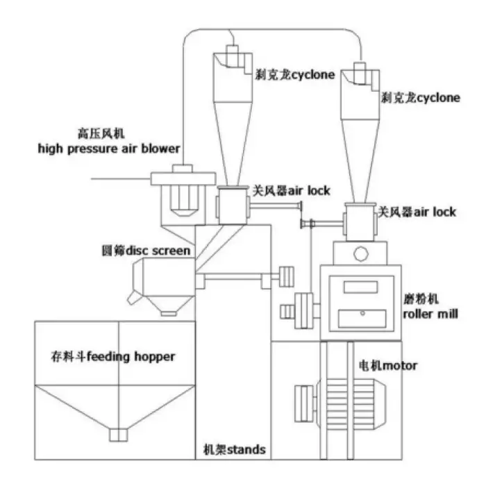 Wheat Processing Machine Flour Mill Machine Combine Maize Milling Machine