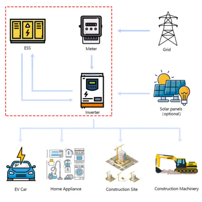 DC AC Fast Charge Hybrid Energy Storage System Construction Vehicle Power Energy Supplier Outdoor Equipment protection BESS