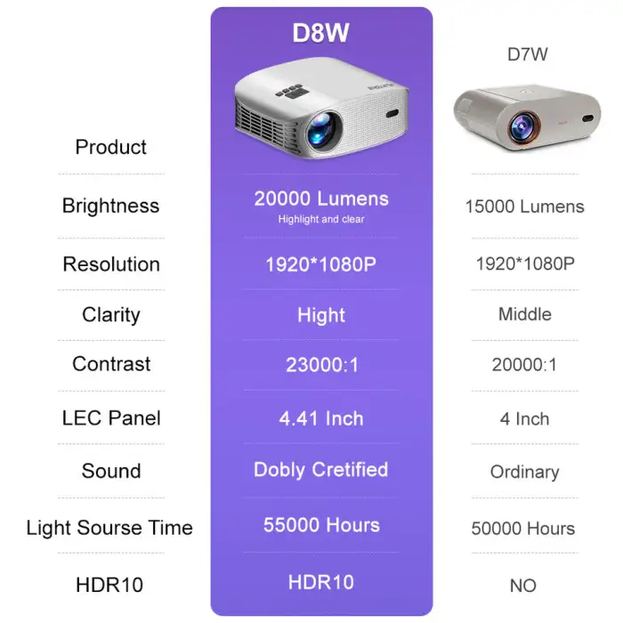 D8W Home Theater Projector Native 1080P Full HD Support 4K Smart Android Beamer Movie Video Projector
