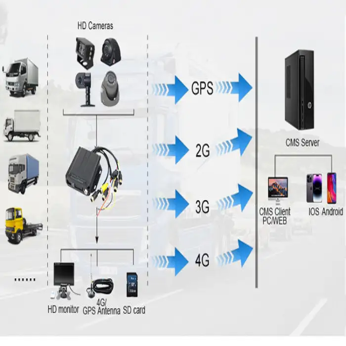 1080p H264 Mdvr Tracking System 4 Channels 4g Vehicle Monitor Cmsv6 Fleet Management Vehicle Security Cameras Mdvr