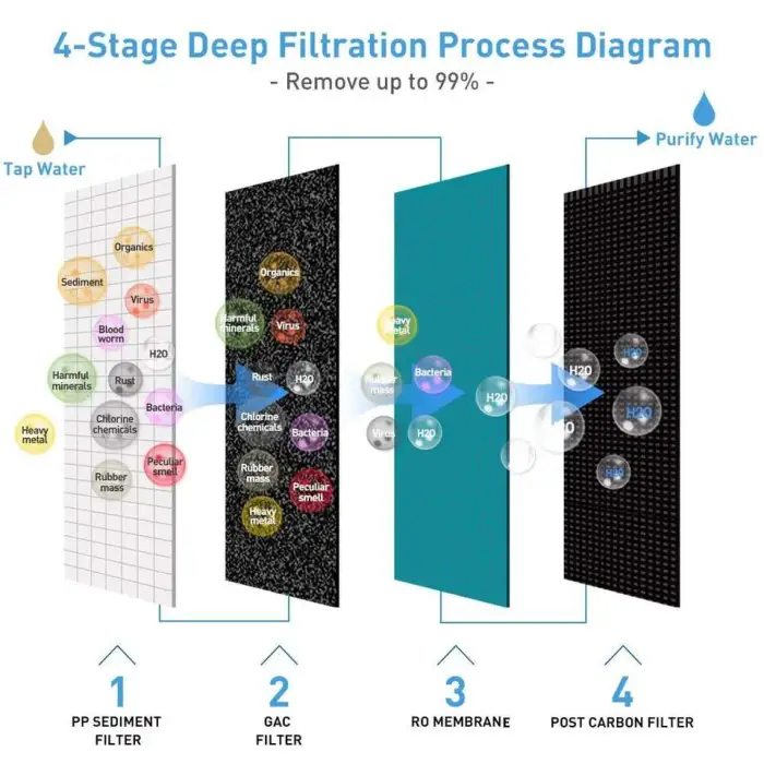Hikins 75GPD 4-Stages Installation-Free Reverse Osmosis RO Water Purifier with Built-in Faucet