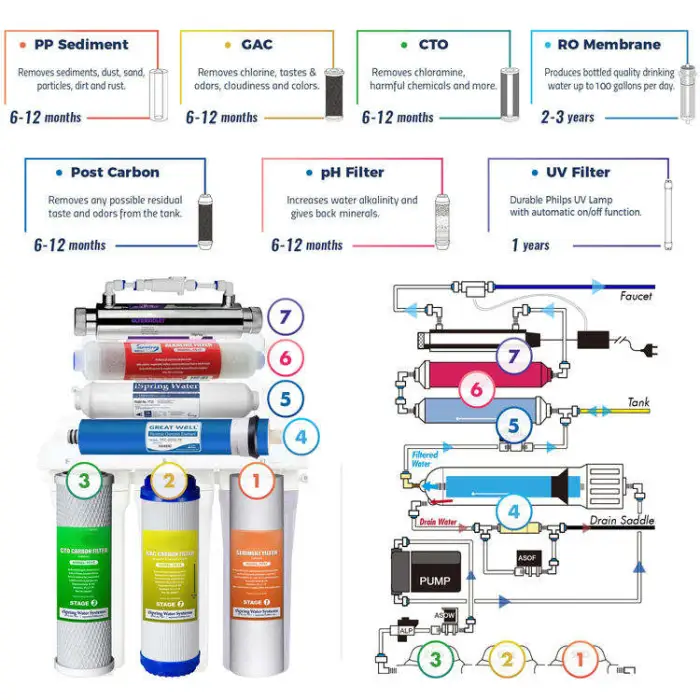 UV Water Purifier RO Water Filter - Reverse Osmosis System